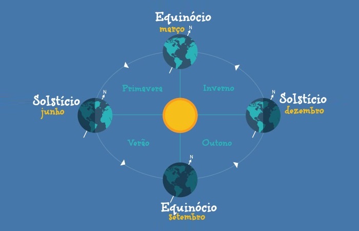 Solstício e equinócio são fenômenos astronômicos que marcam o início das estações do ano.