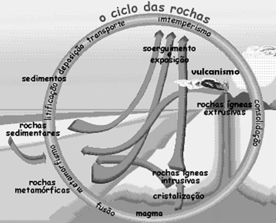 Esquema do ciclo das rochas