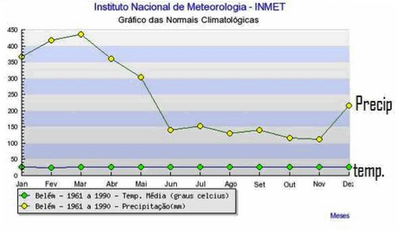 Média de temperatura e pluviosidade de Belém, entre 1961 e 1990