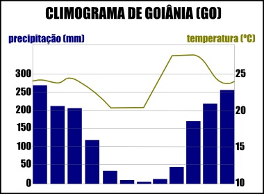 Climograma da cidade de Goiânia, Goiás