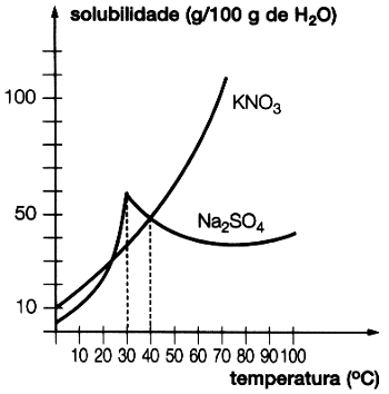 Curvas de solubilidade de KNO3 e de Na2SO4 em 100 g de água