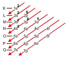 Distribuição eletrônica de 14 elétrons no terceiro nível do diagrama de Pauling