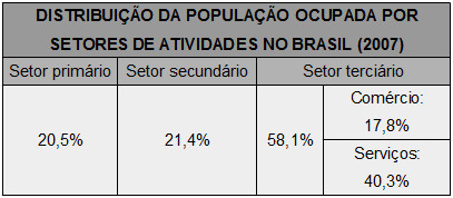 Distribuição da população brasileira por setores da economia