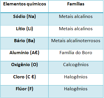 Alguns elementos químicos e suas respectivas famílias