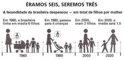 Dados da fecundidade brasileira