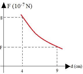 Gráfico demonstrando a força gravitacional entre dois corpos em função da distância