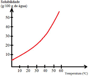 Gráfico de curva de solubilidade em exercício