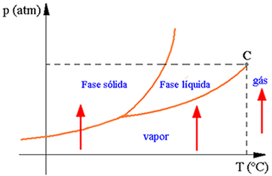 Diagrama de fases sólida, líquida e gasosa (vapor)