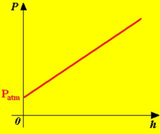 Gráfico da pressão em função da altura do ponto P. 