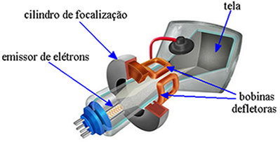 O campo magnético que desvia o feixe eletrônico é criado por correntes elétricas em quatro bobinas defletoras