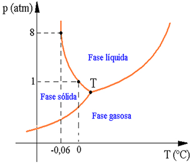 Representação gráfica do diagrama de fases da água 