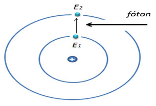 Quando o elétron absorve um fóton, ele salta para uma órbita mais energética. Legenda