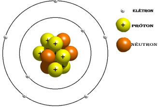 Cargas e partículas constituintes do átomo