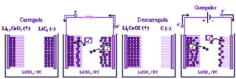 Esquema de funcionamento de baterias de íon lítio