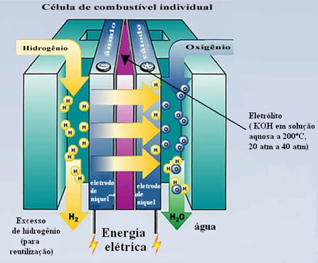 Esquema de funcionamento de uma célula de combustível