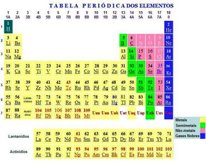 Classificação dos Elementos Químicos na Tabela Periódica. 