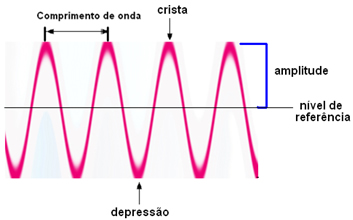 O comprimento de onda é a distância de um pico a outro de uma onda eletromagnética