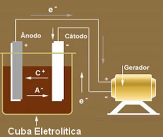 A eletrólise ocorre em uma cuba eletrolítica como essa, que é impulsionada por um gerador. 