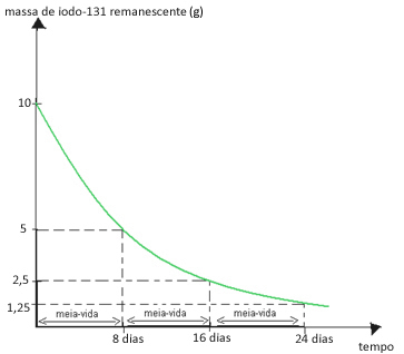 Curva de decaimento radioativo do iodo-131