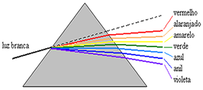 Dispersão da luz branca num prisma