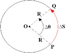 Figura 2b - Deslocamento angular do ponto P até o ponto Q