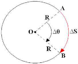 Figura 2a - Deslocamento angular do ponto A até o ponto B