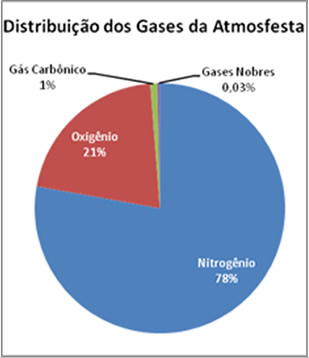 Gráfico com a distribuição quantitativa dos gases na atmosfera terrestre