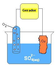 Processo de eletrólise aquosa da solução de sulfato de cobre II