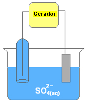 Esquema da eletrólise da solução de sulfato de cobre II