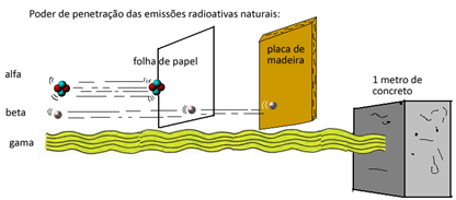 Poder de penetração das emissões radioativas naturais