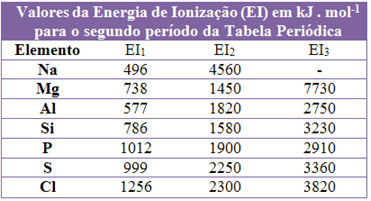 Valores da energia de ionização do segundo período de tabela periódica