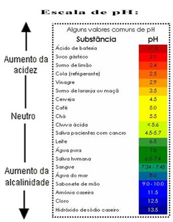 Escala de pH de acordo com a acidez e a alcalinidade do meio