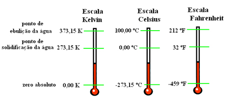 Relação entre escalas termométricas
