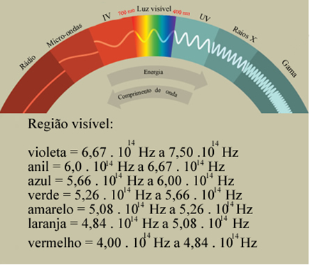 Espectro eletromagnético incluindo radiações da região visível e suas frequências
