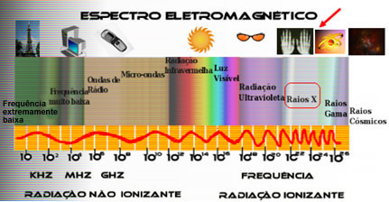 Raios X no espectro eletromagnético