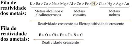 Fila de reatividade ou eletropositividade dos metais e ametais