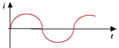Gráfico da corrente em função do tempo 