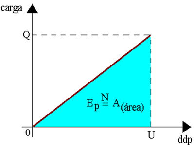 Representação gráfica da carga versus diferença de potencial (Q x U)