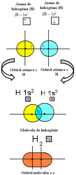 Ligação covalente pelo modelo de orbitais entre hidrogênios