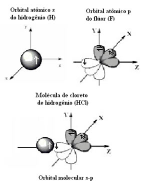 Ligação covalente pelo modelo de orbitais entre hidrogênio e flúor