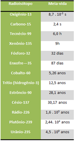 Tabela com períodos de meia-vida de alguns radioisótopos