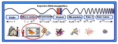 Observe, destacada no espectro eletromagnético, a faixa de radiação em que as micro-ondas se encontram. 