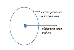 No modelo atômico de Bohr, os elétrons giram em torno do núcleo em órbitas estacionárias, onde eles não emitem energia