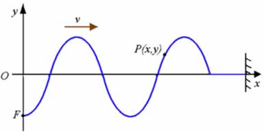 Produção de ondas periódicas com velocidade v 