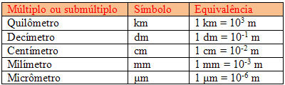 Tabela de prefixos correspondentes a alguns múltiplos