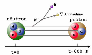 A descoberta da terceira partícula subatômica: o nêutron