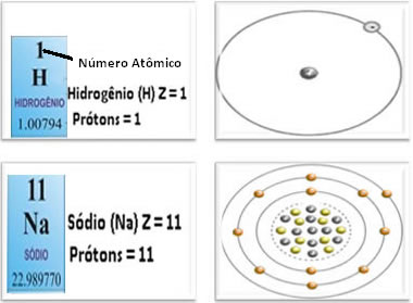 Exemplos de números atômicos de alguns elementos