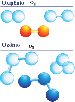 Moléculas de gás oxigênio e gás ozônio