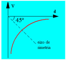 Figura 2 - Gráfico V x d para carga fonte Q < 0. 