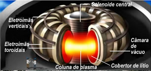 Esquema de reator de fusão